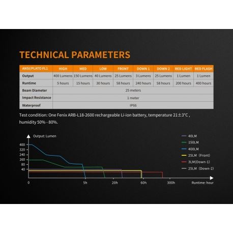 Lanterns Fenix CL26R Rechargeable Camping Lantern