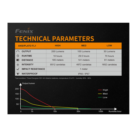 Φακοί Χειρός Αντιεκρηκτικός φακός Fenix WF11E