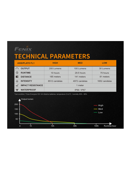 Flashlights Fenix WF11E Intrinsically Safe Flashlight