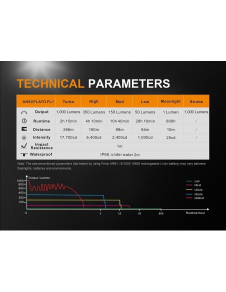Flashlights Fenix UC35 v2.0 Rechargeable 1000 Lumens