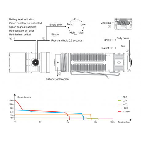 Flashlights Fenix PD36R Rechargeable 1600 Lumens