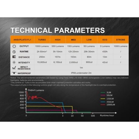 Φακοί Χειρός Fenix PD35 Flashlight 1000 Lumens