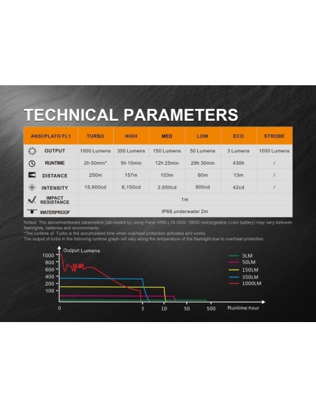 Φακοί Χειρός Fenix PD35 Flashlight 1000 Lumens