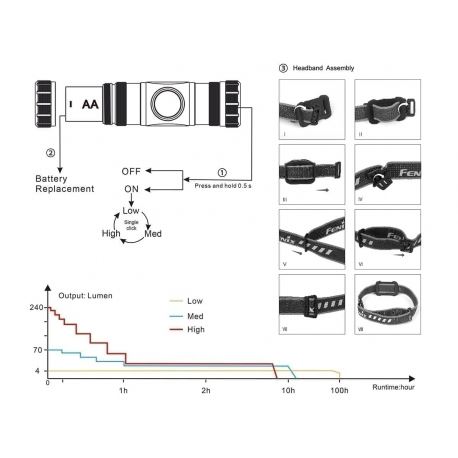 Headlamps Fenix HM23 Headlamp 240 Lumens
