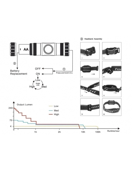 Headlamps Fenix HM23 Headlamp 240 Lumens
