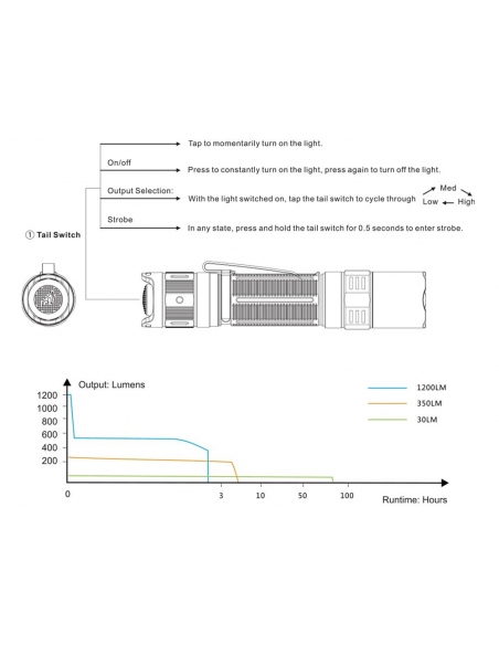 Flashlights Fenix PD32 V2.0 Flashlight 1200 Lumens