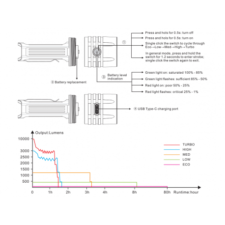 Flashlights Fenix LR35R Flashlight 10000 Lumens