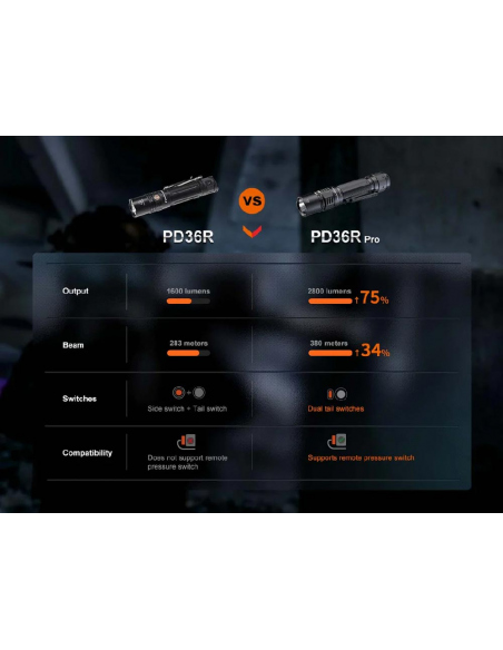 Flashlights Fenix PD36R PRO Rechargeable 2800 Lumens