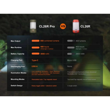 Lanterns Fenix CL26R Pro Rechargeable Camping Lantern