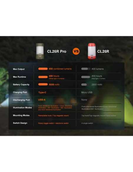 Lanterns Fenix CL26R Pro Rechargeable Camping Lantern