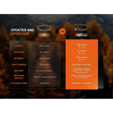 Φακοί Κεφαλής Fenix HM23 V2.0 Headlamp 300 Lumens