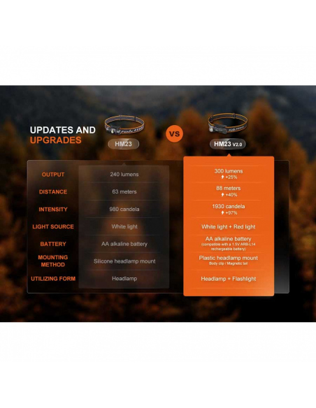 Φακοί Κεφαλής Fenix HM23 V2.0 Headlamp 300 Lumens