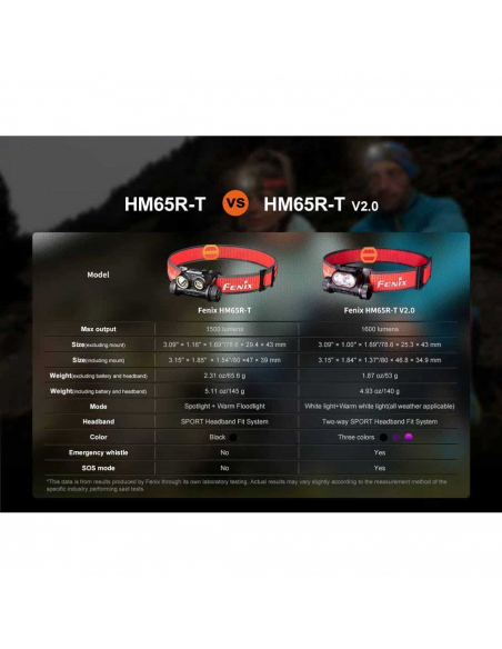 Headlamps Fenix HM65R-T V2.0 Rechargeable Headlamp 1600 Lumens