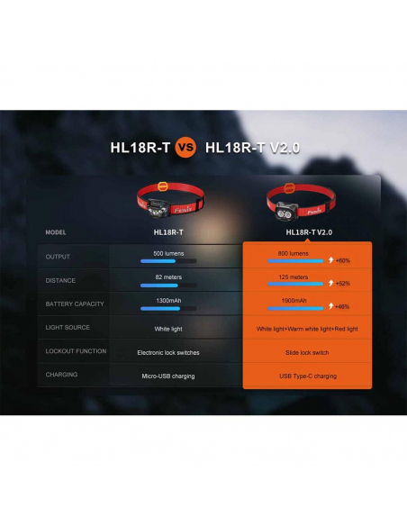 Headlamps Fenix HL18R-T V2.0 Headlamp 800 Lumens