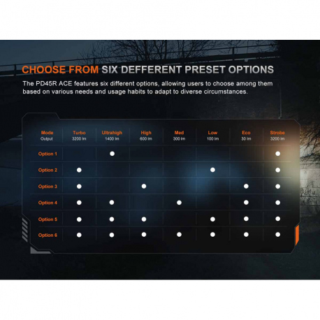 Flashlights Fenix PD45R ACE Flashlight 3200 Lumens