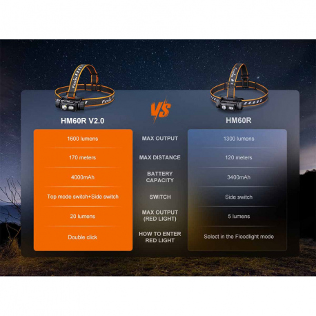 Φακοί Κεφαλής Fenix HM60R V2.0 Headlamp 1600 Lumens