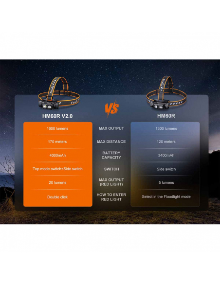 Φακοί Κεφαλής Fenix HM60R V2.0 Headlamp 1600 Lumens