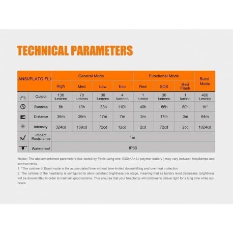Headlamps Fenix HL12R 400 Lumens